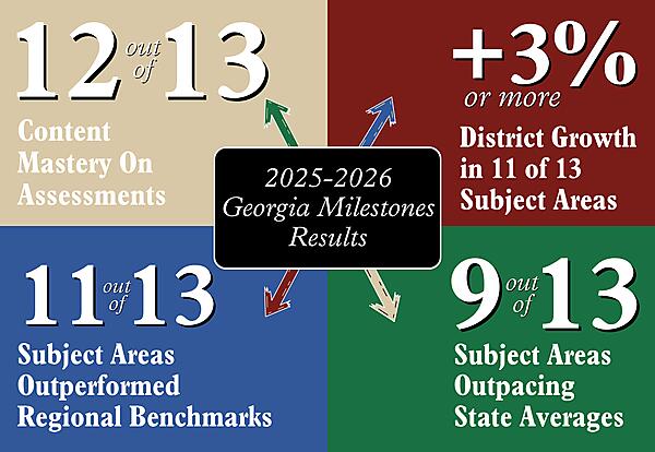 2025-2026 Georgia Milestones Results - 12 out of 13 content mastery on assessments - 3% or more district growth in 11 of 13 subject areas - 11 out of 13 subject areas outperformed regional benchmarks - 9 out of 13 subject areas outpacing state averages