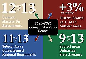 2025-2026 Georgia Milestones Results - 12 out of 13 content mastery on assessments - 3% or more district growth in 11 of 13 subject areas - 11 out of 13 subject areas outperformed regional benchmarks - 9 out of 13 subject areas outpacing state averages