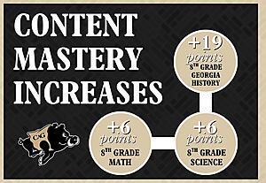 2025-2026 Georgia Milestones Results - +19 points content mastery in georgia history - +6 points 8th grade math - +6 points 8th grade science - 74% content mastery in 8th grade math