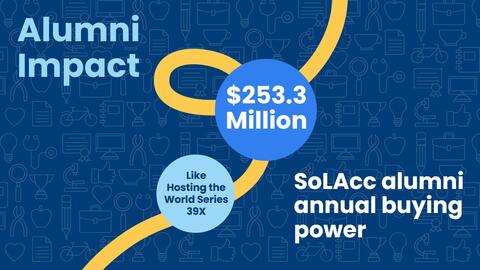 Alumni generate $253.3 million per year