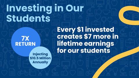 Students earn $7.00 for every $1.00 invested in their education at SoLAcc