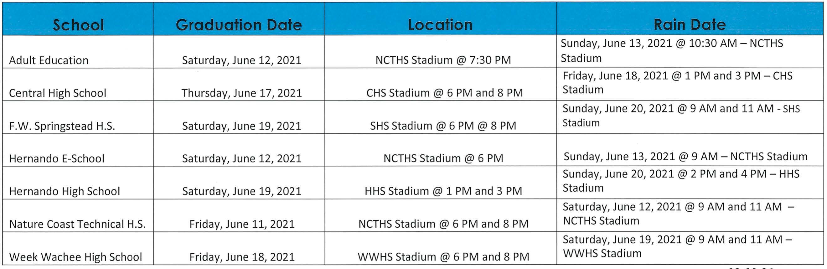 March 10, 2021 - At their March 9th meeting, the Hernando School Board approved the plan for all Hernando high schools to move forward with holding in-person commencement ceremonies, proms and Grad Bash events. Continuing the effort to ensure commencements are safe, each high school will move graduation ceremonies to outside venues and reduce the number of people in attendance. Based on the results from a February survey of high school seniors, students chose the option of receiving more tickets for guests to attend a smaller ceremony with half of the graduating class. Each of the 5 high schools will host 2 ceremonies. The schedule for all commencements is below.