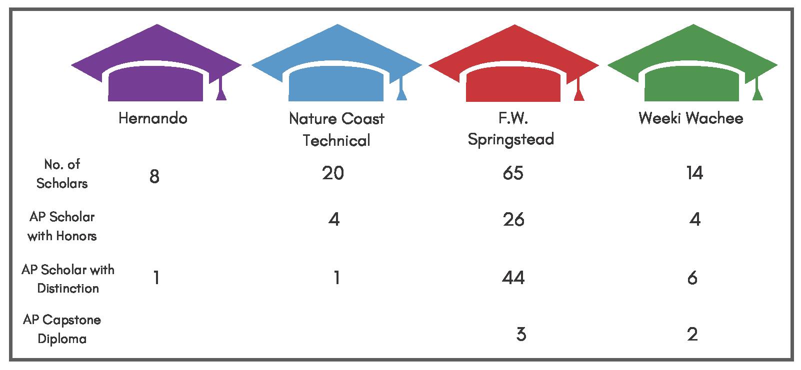 AP Scholar Designations