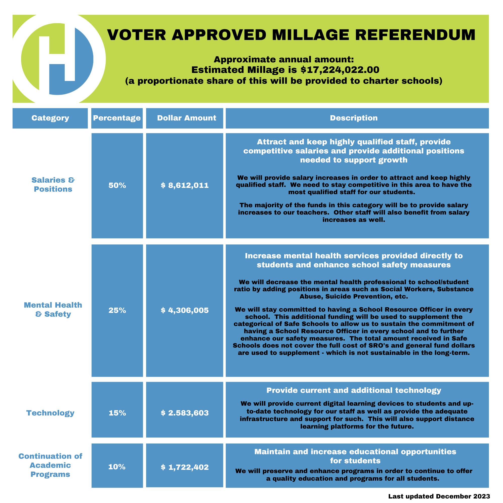 Voter Approved Millage Referendum Flyer