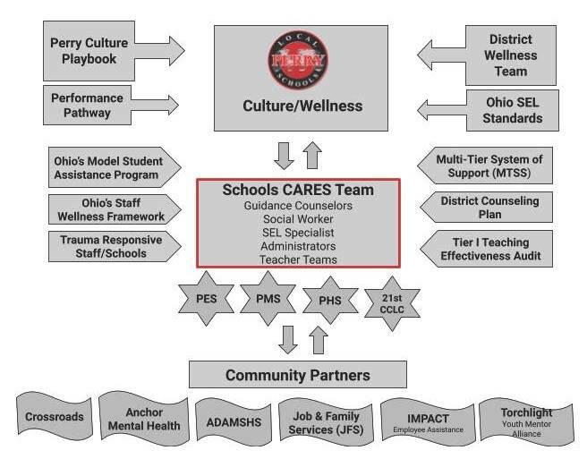 Perry students and staff