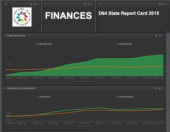 Preview of the D64 Dashboard