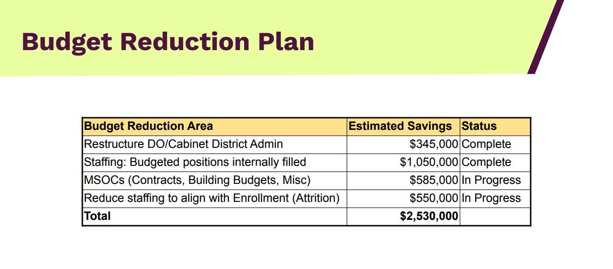 Budget Reduction Plan chart