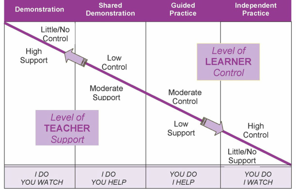 Levels of Teacher Support and Learner Control Graph