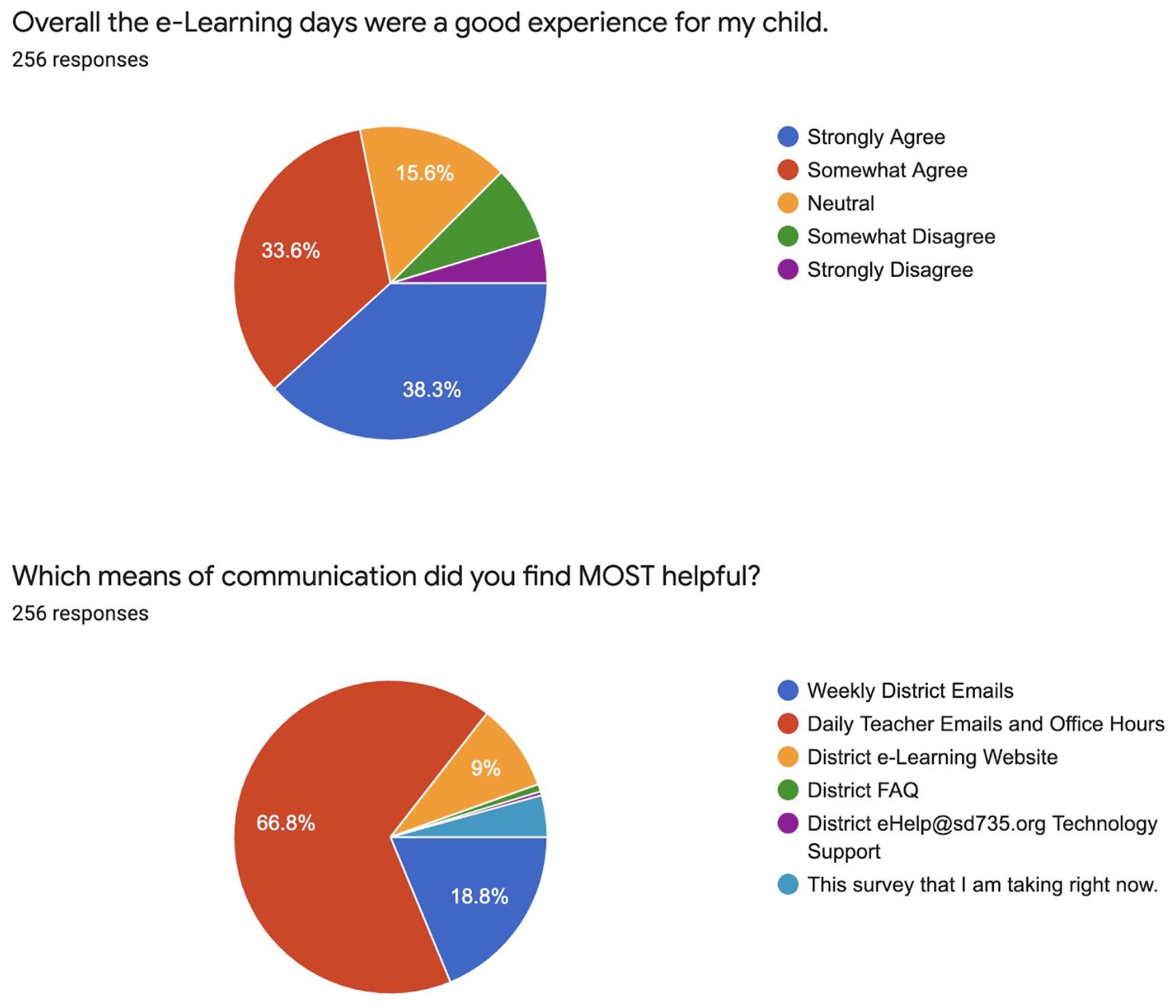 eLearning Response Chart 3