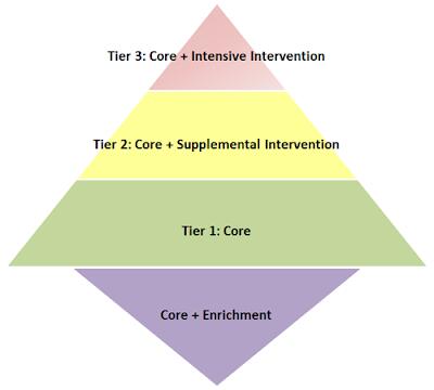 Multi-Tiered System of Supports