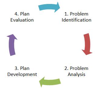 Problem Solving Process