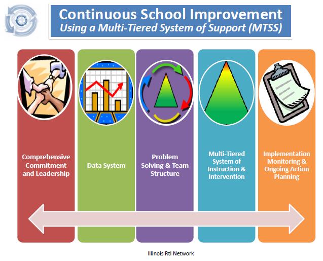 Essential Components of a MTSS