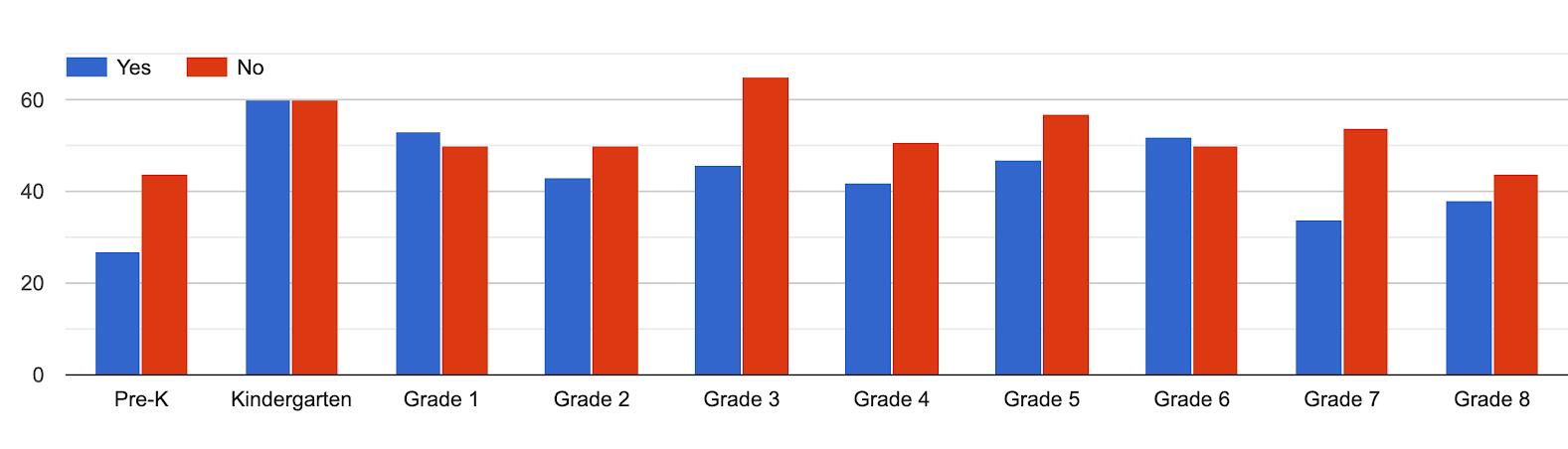 chart: grade level intent
